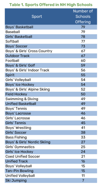 Sports Offered in NH High Schools